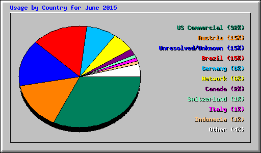 Usage by Country for June 2015