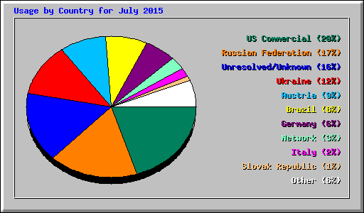 Usage by Country for July 2015