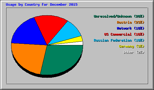 Usage by Country for December 2015