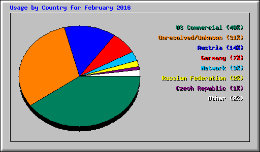 Usage by Country for February 2016