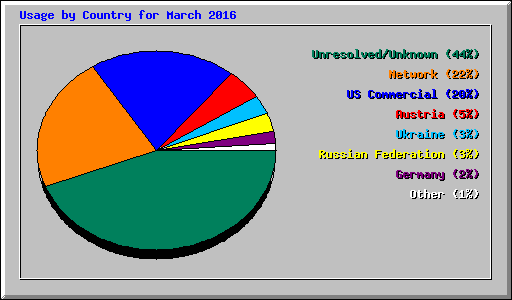 Usage by Country for March 2016