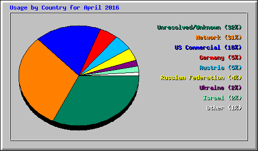 Usage by Country for April 2016