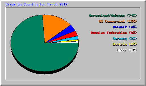 Usage by Country for March 2017