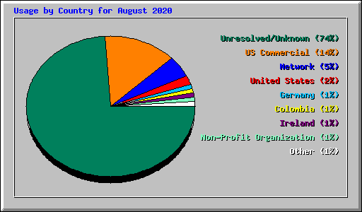Usage by Country for August 2020
