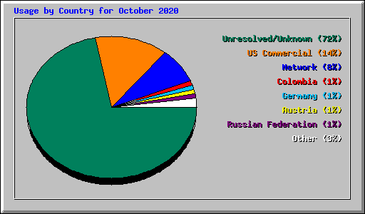 Usage by Country for October 2020