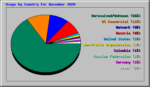 Usage by Country for December 2020
