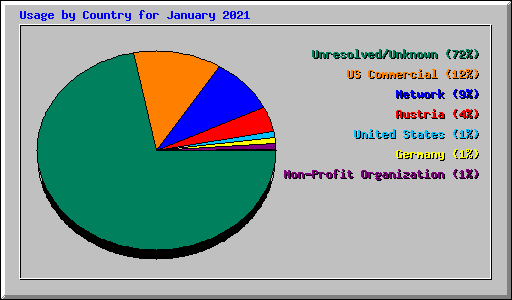 Usage by Country for January 2021