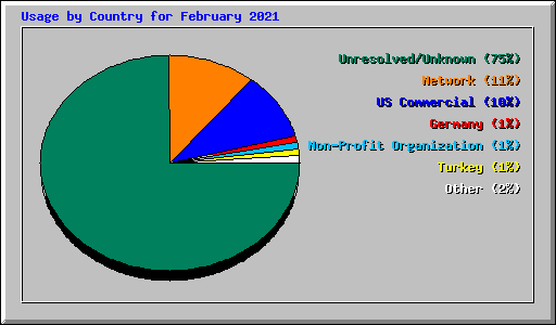 Usage by Country for February 2021