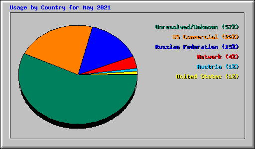 Usage by Country for May 2021