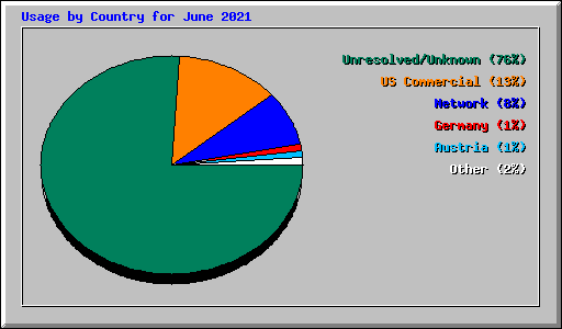 Usage by Country for June 2021