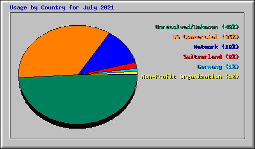 Usage by Country for July 2021