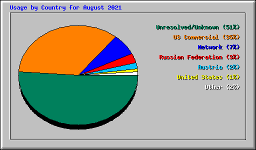 Usage by Country for August 2021