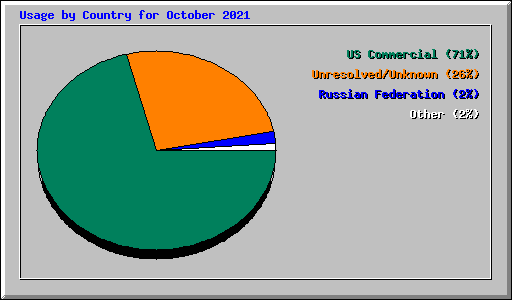 Usage by Country for October 2021