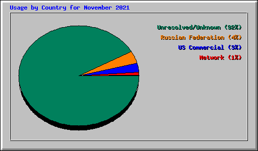 Usage by Country for November 2021
