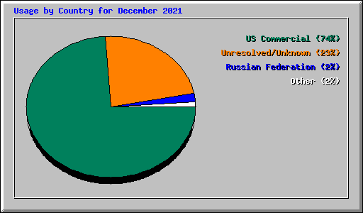 Usage by Country for December 2021