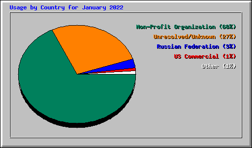 Usage by Country for January 2022