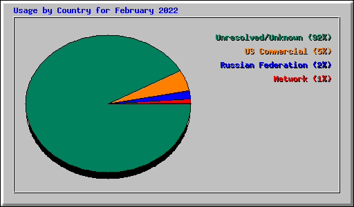 Usage by Country for February 2022