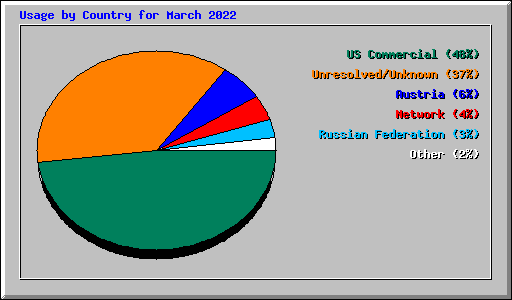 Usage by Country for March 2022