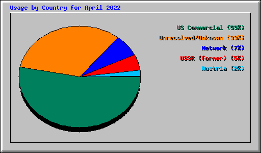 Usage by Country for April 2022