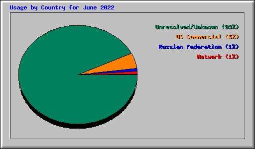 Usage by Country for June 2022