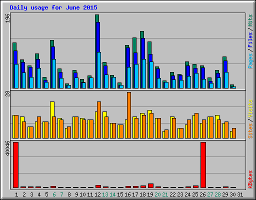 Daily usage for June 2015