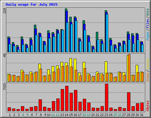 Daily usage for July 2015