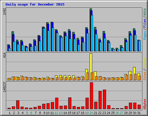 Daily usage for December 2015