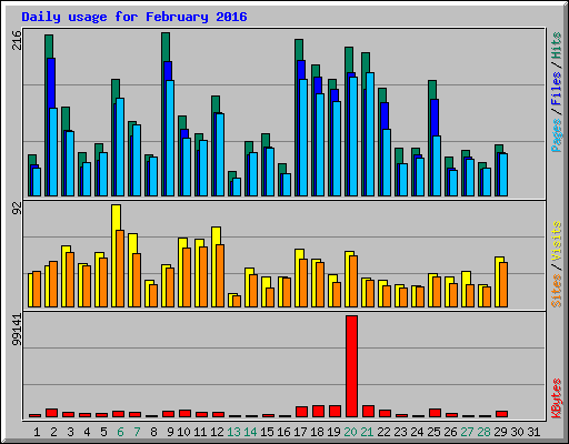 Daily usage for February 2016
