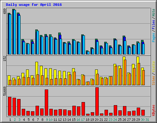 Daily usage for April 2016