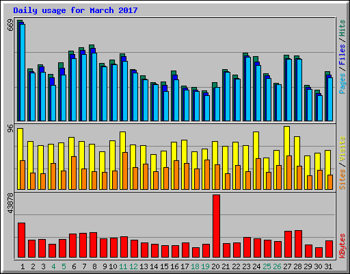 Daily usage for March 2017