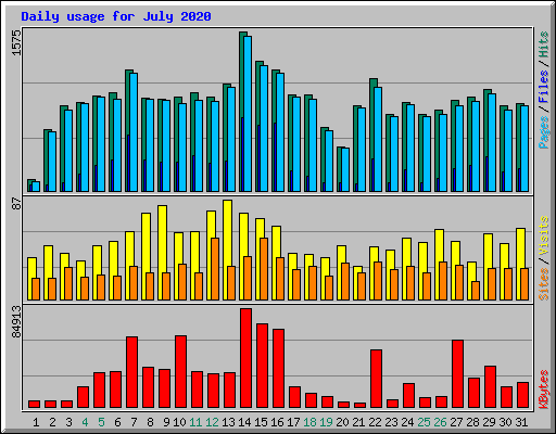 Daily usage for July 2020