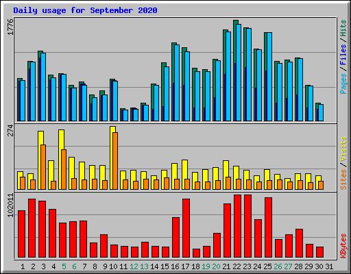 Daily usage for September 2020