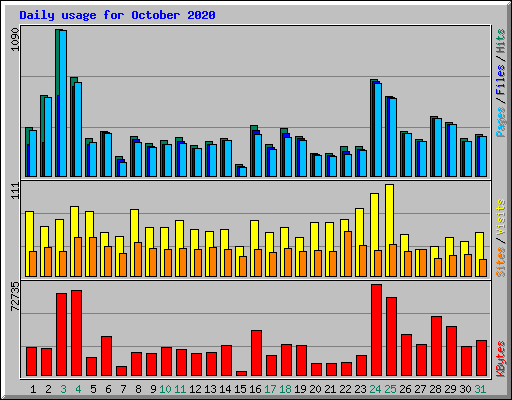 Daily usage for October 2020