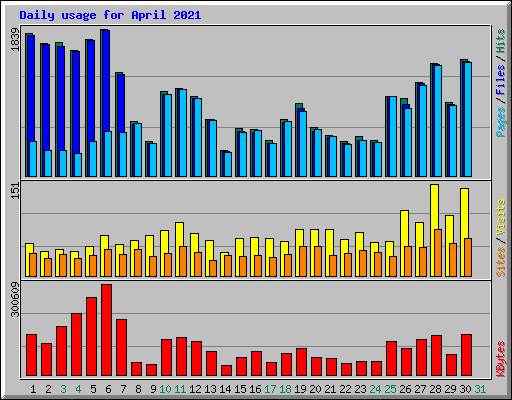 Daily usage for April 2021