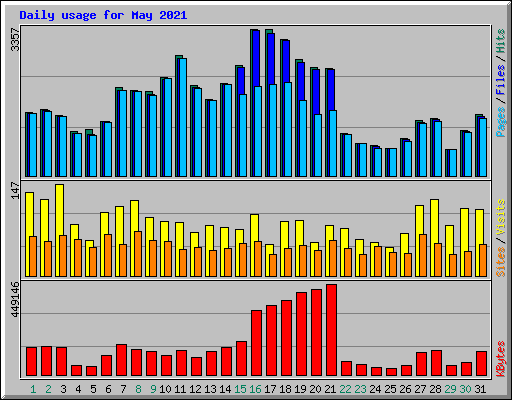 Daily usage for May 2021