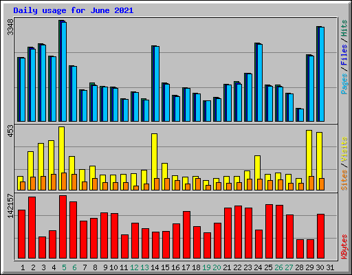 Daily usage for June 2021