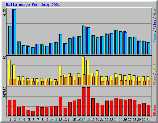 Daily usage for July 2021