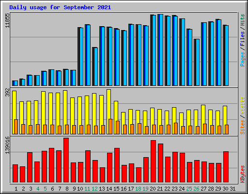 Daily usage for September 2021