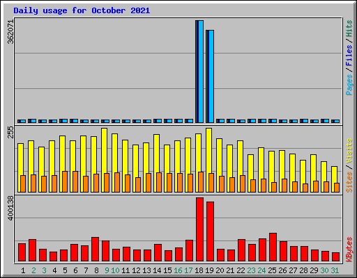 Daily usage for October 2021