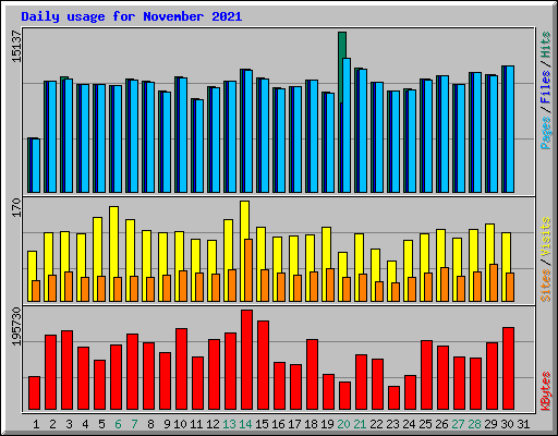 Daily usage for November 2021