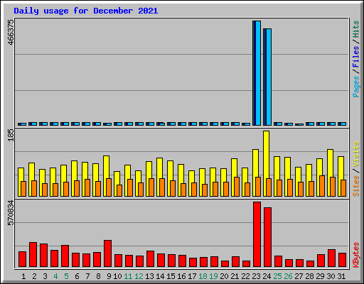 Daily usage for December 2021