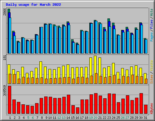 Daily usage for March 2022