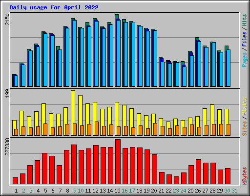 Daily usage for April 2022