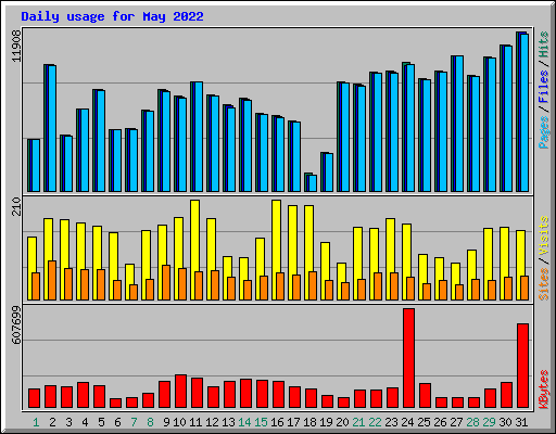 Daily usage for May 2022