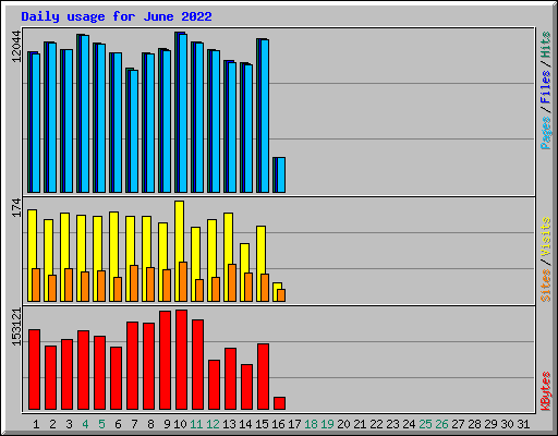 Daily usage for June 2022