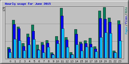 Hourly usage for June 2015