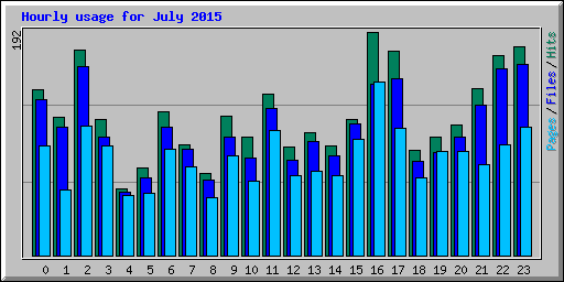 Hourly usage for July 2015