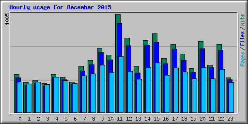Hourly usage for December 2015