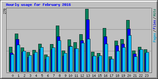 Hourly usage for February 2016