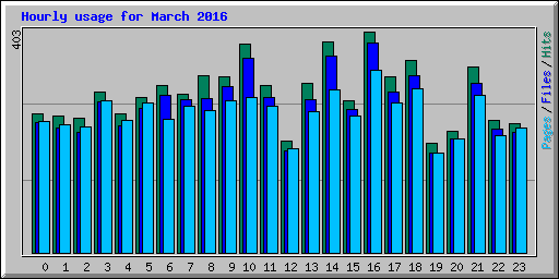 Hourly usage for March 2016